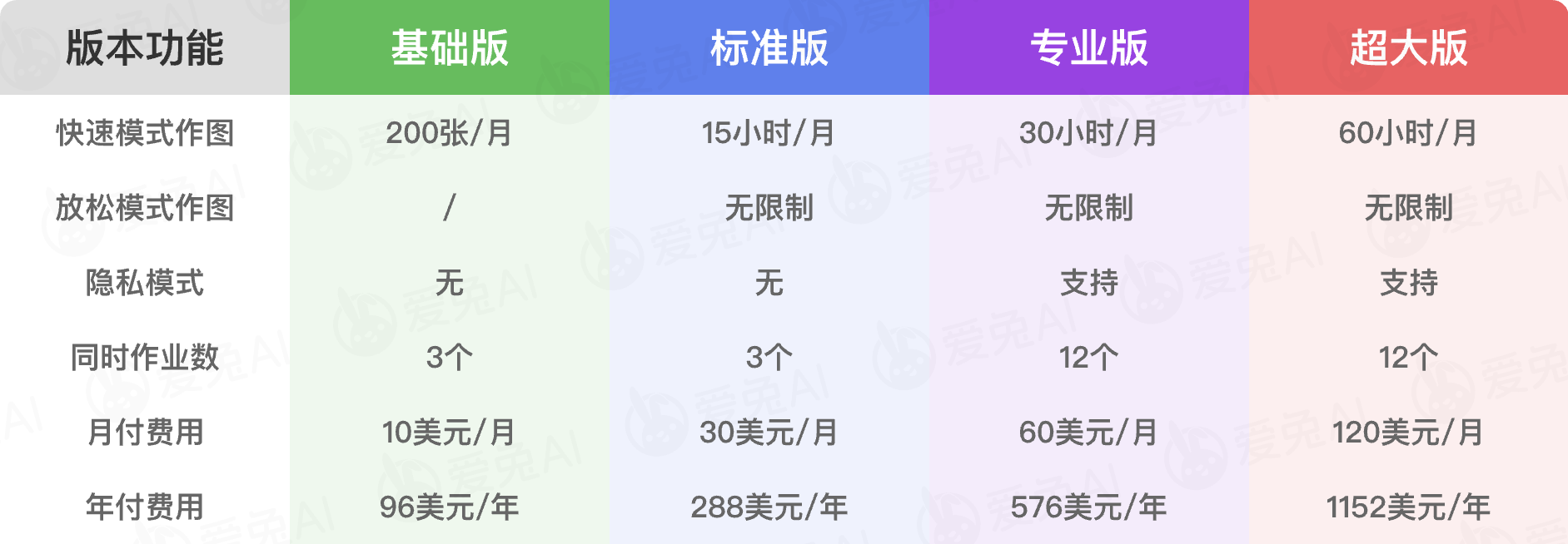 如何订阅Midjourney(图2)
